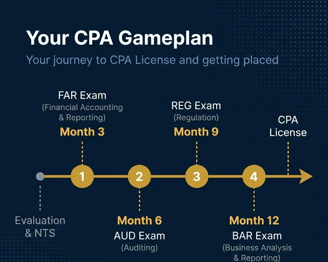 Your CPA Gameplan - Journey from Evaluation & NTS through FAR, AUD, REG, BAR exams to CPA License